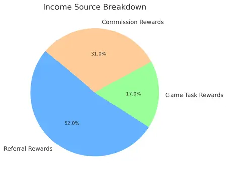 IncomeSourceBreakdown