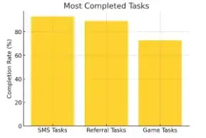 MostCompletedTasks