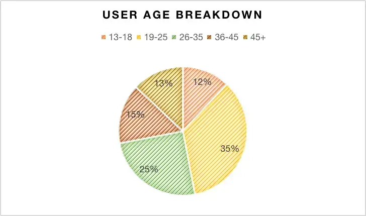UserAgeBreakdown