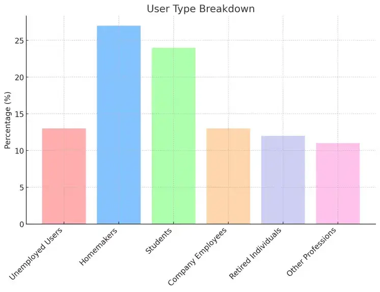 UserTypeBreakdown